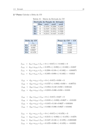 2.2. Exemplo 43
2.o
Passo: Calcular o Delta da CO
Tabela 15 – Matriz da Derivada da CO
Derivada da Função de Ativação
Bias yeo1 yeo2 yeo3
E1 0 0.1978 0.2398 0.2495
E2 0 0.1727 0.1954 0.2319
E3 0 0.2185 0.1815 0.1926
E4 0 0.2115 0.1447 0.1479
Delta da CS
s
E1 -0.1402
E2 0.050
E3 0.0627
E4 -0.1476
Pesos da CO → CS
wos
Bias -0.017
K1 -0.893
K2 0.148
K3 0.896
o11 = do11 ∗ wos11 ∗ s1 = 0 ∗ (−0.017) ∗ (−0.1402) = 0
o12 = do12 ∗ wos21 ∗ s1 = 0.1978 ∗ (−0.893) ∗ (−0.1402) = 0.0247
o13 = do13 ∗ wos31 ∗ s1 = 0.2398 ∗ 0.148 ∗ (−0.1402) = −0.004975
o14 = do14 ∗ wos41 ∗ s1 = 0.2495 ∗ 0.896 ∗ (−0.1402) = −0.0313
o21 = do21 ∗ wos11 ∗ s2 = 0 ∗ (−0.017) ∗ 0.050 = 0
o22 = do22 ∗ wos21 ∗ s2 = 0.1727 ∗ (−0.893) ∗ 0.050 = −0.007711
o23 = do23 ∗ wos31 ∗ s2 = 0.1954 ∗ 0.148 ∗ 0.050 = 0.001445
o24 = do24 ∗ wos41 ∗ s2 = 0.2319 ∗ 0.896 ∗ 0.050 = 0.0103
o31 = do31 ∗ wos11 ∗ s3 = 0 ∗ (−0.017) ∗ 0.627 = 0
o32 = do32 ∗ wos21 ∗ s3 = 0.2185 ∗ (−0.893) ∗ 0.0627 = −0.01223
o33 = do33 ∗ wos31 ∗ s3 = 0.1815 ∗ 0.148 ∗ 0.0627 = 0.001684
o34 = do34 ∗ wos41 ∗ s3 = 0.1926 ∗ 0.896 ∗ 0.0627 = 0.01082
o41 = do41 ∗ wos11 ∗ s1 = 0 ∗ (−0.017) ∗ (−0.1476) = 0
o42 = do42 ∗ wos21 ∗ s4 = 0.2115 ∗ (−0.893) ∗ (−0.1476) = 0.0278
o43 = do43 ∗ wos13 ∗ s4 = 0.1447 ∗ 0.148 ∗ (−0.1476) = 0.0031609
o44 = do44 ∗ wos41 ∗ s4 = 0.1479 ∗ 0.896 ∗ (−0.1476) = −0.01955
 
