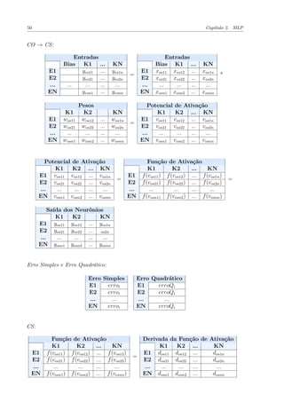 50 Capítulo 2. MLP
CO → CS:
Entradas Entradas
Bias K1 ... KN Bias K1 ... KN
E1 yeo11 ... yeo1n E1 xos11 xos12 ... xos1n
E2 yeo21 ... yeo2n E2 xos21 xos22 ... xos2n
... ... ... ... ... ... ... ... ... ...
EN yeon1 ... yeonn
=
EN xosn1 xosn2 ... xosnn
*
Pesos Potencial de Ativação
K1 K2 KN K1 K2 ... KN
E1 wos11 wos12 ... wos1n E1 vos11 vos12 ... vos1n
E2 wos21 wos22 ... wos2n E2 vos21 vos22 ... vos2n
... ... ... ... ... ... ... ... ... ...
EN wosn1 wosn2 ... wosnn
=
EN vosn1 vosn2 ... vosnn
Potencial de Ativação Função de Ativação
K1 K2 ... KN K1 K2 ... KN
E1 vos11 vos12 ... vos1n E1 f(vos11) f(vos12) ... f(vos1n)
E2 vos21 vos22 ... vos2n E2 f(vos21) f(vos22) ... f(vos2n)
... ... ... ... ... ... ... ... ... ...
EN vosn1 vosn2 ... vosnn
=
EN f(vosn1) f(vosn2) ... f(vosnn)
=
Saída dos Neurônios
K1 K2 KN
E1 yos11 yos12 ... yos1n
E2 yos21 yos22 ... os2n
... ... ... ... ...
EN yosn1 yosn2 ... yosnn
Erro Simples e Erro Quadrático:
Erro Simples Erro Quadrático
E1 erroi E1 erroQi
E2 erroi E2 erroQi
... ... ... ...
EN erroi EN erroQi
CS:
Função de Ativação Derivada da Função de Ativação
K1 K2 ... KN K1 K2 ... KN
E1 f(vos11) f(vos12) ... f(vos13) E1 dos11 dos12 ... dos1n
E2 f(vos21) f(vos22) ... f(vos23) E2 dos21 dos22 ... dos2n
... ... ... ... ... ... ... ... ... ...
EN f(vosn1) f(vosn2) ... f(vosnn)
=
EN dosn1 dosn2 ... dosnn
 