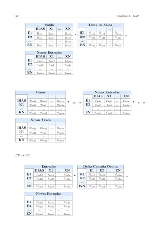 52 Capítulo 2. MLP
Saída Delta da Saída
BIAS X1 ... XN ...
E1 yeo11 yeo11 ... yeo11 E1 s11 s12 ... s1n
E2 yeo11 yeo11 ... yeo11 E2 s21 s22 ... s2n
... ... ... ... yeo11 ... ... ... ... ...
EN yeo11 yeo11 ... yeo11
*
EN sn1 sn2 ... snn
=
Novas Entradas
BIAS X1 ... XN
E1 xso11 xso12 ... xso1n
E2 xso21 xso2 ... xso2n
... ... ... ... ...
EN xson1 xson2 ... xsonn
Pesos Novas Entradas
... BIAS X1 ... XN
BIAS wos11 wos12 ... wos1n E1 xso11 xso12 ... xso1n
K1 wos21 wos2 ... wos2n E2 xso21 xso2 ... xso2n
... ... ... ... ... ... ... ... ... ...
KN wosn1 wosn2 ... wosnn
* m +
EN xson1 xson2 ... xsonn
* η =
Novos Pesos
...
BIAS wos11 wos12 ... wos1n
K1 wos21 wos2 ... wos2n
... ... ... ... ...
KN wosn1 wosn2 ... wosnn
CE → CS:
Entradas Delta Camada Oculta
BIAS X1 ... XN E1 E2 ... EN
E1 xeo11 xeo11 ... xeo1n K1 o11 o12 ... o1n
E2 xeo21 xeo21 ... xeo2n K2 o21 o22 ... o2n
... ... ... ... ... ... ... ... ... ...
EN xeon1 xeon1 ... xeonn
*
KN on1 on2 ... onn
=
Novas Entradas
...
E1 xoe11 xoe11 ... xoe1n
E2 xoe21 xoe21 ... xoe2n
... ... ... ... ...
EN xoen1 xoen1 ... xoenn
 