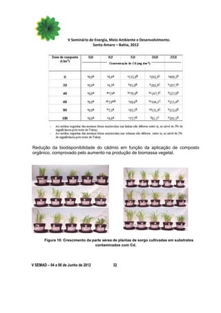V Seminário de Energia, Meio Ambiente e Desenvolvimento.
                                    Santo Amaro – Bahia, 2012




Redução da biodisponibilidade do cádmio em função da aplicação de composto
orgânico, comprovado pelo aumento na produção de biomassa vegetal.
                                                                    Figura 10:
                                                                     Crescien




                                                                                        to da p


   arteFigura   10: Crescimento da parte aérea de plantas de sorgo cultivadas em substratos
                                     contaminados com Cd.




V SEMAD – 04 a 06 de Junho de 2012            32
 