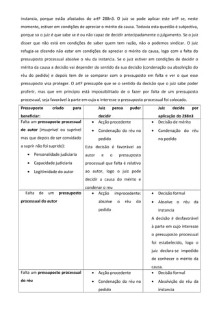 instancia, porque estão afastados do artº 288n3. O juiz so pode aplicar este artº se, neste
momento, estiver em condições de apreciar o mérito da causa. Todavia esta questão é subjectiva,
porque so o juiz é que sabe se é ou não capaz de decidir antecipadamente o julgamento. Se o juiz
disser que não está em condições de saber quem tem razão, não o podemos sindicar. O juiz
refugia-se dizendo não estar em condições de apreciar o mérito da causa, logo com a falta do
pressuposto processual absolve o réu da instancia. Se o juiz estiver em condições de decidir o
mérito da causa a decisão vai depender do sentido da sua decisão (condenação ou absolvição do
réu do pedido) e depois tem de se comparar com o pressuposto em falta e ver o que esse
pressuposto visa proteger. O artº pressupõe que se o sentido da decisão que o juiz sabe poder
proferir, mas que em principio está impossibilitado de o fazer por falta de um pressuposto
processual, seja favorável à parte em cujo o interesse o pressuposto processual foi colocado.
Pressuposto criado para
beneficiar:
Juiz pensa puder
decidir
Juiz decide por
aplicação do 288n3
Falta um pressuposto processual
do autor (insuprível ou suprível
mas que depois de ser convidado
a suprir não foi suprido):
• Personalidade judiciaria
• Capacidade judiciaria
• Legitimidade do autor
• Acção procedente
• Condenação do réu no
pedido
Esta decisão é favorável ao
autor e o pressuposto
processual que falta é relativo
ao autor, logo o juiz pode
decidir a causa do mérito e
condenar o reu
• Decisão de mérito
• Condenação do réu
no pedido
Falta de um pressuposto
processual do autor
• Acção improcedente:
absolve o réu do
pedido
• Decisão formal
• Absolve o réu da
instancia
A decisão é desfavorável
à parte em cujo interesse
o pressuposto processual
foi estabelecido, logo o
juiz declara-se impedido
de conhecer o mérito da
causa.
Falta um pressuposto processual
do réu
• Acção procedente
• Condenação do réu no
pedido
• Decisão formal
• Absolvição do réu da
instancia
 