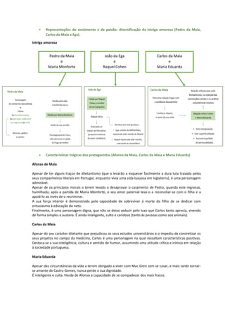  Representações do sentimento e da paixão: diversificação da intriga amorosa (Pedro da Maia,
Carlos da Maia e Ega).
Intriga amorosa
 Características trágicas dos protagonistas (Afonso da Maia, Carlos da Maia e Maria Eduarda)
Afonso de Maia
Apesar de ter alguns traços de diletantismo (que o levarão a esquecer facilmente a dura luta travada pelos
seus companheiros liberais em Portugal, enquanto vivia uma vida luxuosa em Inglaterra), é uma personagem
admirável.
Apesar de os princípios morais o terem levado a desaprovar o casamento de Pedro, quando este regressa,
humilhado, após a partida de Maria Monforte, o seu amor paternal leva-o a reconciliar-se com o filho e a
apoiá-lo ao invés de o recriminar.
A sua força interior é demonstrada pela capacidade de sobreviver á morte do filho de se dedicar com
entusiasmo à educação do neto.
Finalmente, é uma personagem digna, que não se deixa seduzir pelo luxo que Carlos tanto aprecia, vivendo
de forma simples e austera. É ainda inteligente, culto e caridoso (tanto ás pessoas como aos animais).
Carlos da Maia
Apesar do seu carácter diletante que prejudicou os seus estudos universitários e o impediu de concretizar os
seus projetos no campo da medicina, Carlos é uma personagem na qual ressaltam características positivas.
Destaca-se a sua inteligência, cultura e sentido de humor, assumindo uma atitude crítica e irónica em relação
à sociedade portuguesa.
Maria Eduarda
Apesar das circunstâncias da vida a terem obrigado a viver com Mac Gren sem se casar, e mais tarde tornar-
se amante de Castro Gomes, nunca perde a sua dignidade.
É inteligente e culta. Herda de Afonso a capacidade de se compadecer dos mais fracos.
Pedro da Maia
e
Maria Monforte
João da Ega
e
Raquel Cohen
Carlos da Maia
e
Maria Eduarda
 