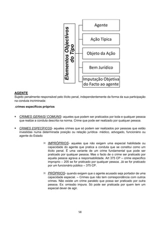 58
AGENTE
Sujeito penalmente responsável pelo ilícito penal, independentemente da forma da sua participação
na conduta incriminada:
.crimes específicos próprios
 CRIMES GERAIS/ COMUNS- aqueles que podem ser praticados por toda e qualquer pessoa
que realize a conduta descrita na norma. Crime que pode ser realizado por qualquer pessoa.
 CRIMES ESPECÍFICOS- aqueles crimes que só podem ser realizados por pessoas que estão
investidas numa determinada posição ou relação jurídica- médico, advogado, funcionário ou
agente do Estado
 IMPRÓPRIOS- aqueles que não exigem uma especial habilidade ou
capacidade do agente que pratica a conduta que se constitui como um
ilícito penal. É uma variante de um crime fundamental que pode ser
praticado por qualquer pessoa. Mas o facto de o crime ser praticado por
aquela pessoa agrava a responsabilidade. Art 375 CP – crime especifico
improprio – 205 se for praticado por qualquer pessoa. Já se for praticado
por um funcionário público – 375 CP.
 PRÓPRIOS- quando exigem que o agente acusado seja portador de uma
capacidade especial. – Crimes que não tem correspondência com outros
crimes. Não existe um crime paralelo que possa ser praticado por outra
pessoa. Ex: omissão impura. Só pode ser praticada por quem tem um
especial dever de agir.
ElementosObjectivos
doTipo
Agente
Ação Típica
Objeto da Ação
Bem Jurídico
Imputação Objetiva
do Facto ao agente
 