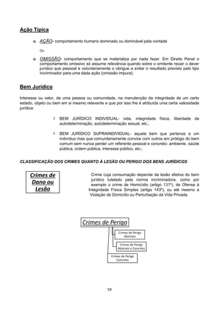 59
Crimes de Perigo
Crimes de Perigo
Abstrato
Crimes de Perigo
Abstrato e Concreto
Crimes de Perigo
Concreto
Ação Típica
o AÇÃO- comportamento humano dominado ou dominável pela vontade
Ou
o OMISSÃO- comportamento que se materializa por nada fazer. Em Direito Penal o
comportamento omissivo só assume relevância quando sobre o omitente recair o dever
jurídico que pessoal e voluntariamente o obrigue a evitar o resultado previsto pelo tipo
incriminador para uma dada ação (omissão impura);
Bem Jurídico
Interesse ou valor, de uma pessoa ou comunidade, na manutenção da integridade de um certo
estado, objeto ou bem em si mesmo relevante e que por isso lhe é atribuída uma certa valiosidade
jurídica:
 BEM JURÍDICO INDIVIDUAL- vida, integridade física, liberdade de
autodeterminação, autodeterminação sexual, etc.;
 BEM JURÍDICO SUPRAINDIVIDUAL- aquele bem que pertence a um
indivíduo mas que comunitariamente convive com outros em prólogo do bem
comum sem nunca perder um referente pessoal e concreto- ambiente, saúde
pública, ordem pública, interesse público, etc.;
CLASSIFICAÇÃO DOS CRIMES QUANTO À LESÃO OU PERIGO DOS BENS JURÍDICOS
Crime cuja consumação depende da lesão efetiva do bem
jurídico tutelado pela norma incriminadora, como por
exemplo o crime de Homicídio (artigo 131º), de Ofensa à
Integridade Física Simples (artigo 143º), ou até mesmo a
Violação de Domicílio ou Perturbação da Vida Privada.
Crimes de
Dano ou
Lesão
 