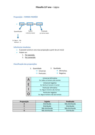 Filosofia 11º ano – Lógica



 Proposição – FORMA PADRÃO


             Todos os homens são mortais



  Quantificador            Sujeito            Predicado
                       s=termo menor       p= termo maior




Ex: Alguns … São
    Nenhum … é



 Inferências Imediatas
            É possível construir uma nova proposição a partir de um inicial
            Podem ser:
                1. Por oposição;
                2. Por conversão;


 Classificação das proposições

                             1. Quantidade                  2. Qualidade
                                    Universal;                    Afirmativa;
                                    Particular;                   Negativa;

                                               Universal afirmativa
                        A                 Ex: todos os homens são mortais
                                                Universal negativa
                        E                   Ex: Nenhum homem é mortal
                                               Particular afirmativa
                        I                  Ex: Alguns homens são mortais
                                                Particular negativa
                        O                Ex: Alguns homens não são mortais



             Proposição                           Sujeito                       Predicado
                   A                           Distribuído                    Não distribuído
                   E                           Distribuído                      Distribuído
                   I                         Não distribuído                  Não distribuído
                   O                         Não distribuído                    Distribuído
 