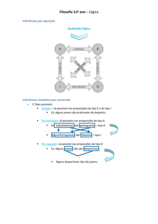 Filosofia 11º ano – Lógica

Inferências por oposição

                                    Quadrado Lógico




Inferências imediatas por conversão
       3 Tipos possíveis:
            Simples – só possíveis nas proposições do tipo E e do tipo I
                    Ex: alguns jovens são praticantes de desporto.

             Por limitação– só possíveis nas proposições de tipo A
                     Ex : todoslisboetas são portugueses – tipo A


                      AlgunsPortugueses são lisboetas – tipo I


             Por negação– só possível nas proposições do tipo O
                     Ex: Alguns jovens não são desportistas



                          Alguns desportistas não são jovens
 
