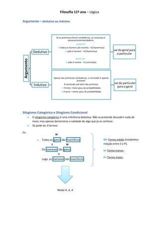 Filosofia 11º ano – Lógica

Argumento – dedutivo ou indutivo



                                  Se as premissas forem verdadeiras, as conclusao é
                                             necessariamentverdadeira.
                                                        universal:
                                   → todos os homens são mortais - V(1ªpremissa)
                                                                                           vai do geral para
             Dedutivo                        → joão é homem - V(2ªpremissa)
                                                                                             o particular
                                                        particular:
 Argumento




                                             → joão é mortar - V (conclusão)




                                Apesar das premissas verdadeiras, a conclusão é apenas
                                                      provavel.
                                                                                            vai do particular
              Indutivo                      A conclusão vail alem das premissa.
                                                                                              para o geral
                                          → Fortes= maior grau de probablilidade;
                                         → Fracos = menor grau de probabilidade;




Silogismo Categórico e Silogismo Condicional
             O silogismo categórico é uma inferência dedutiva. Não se pretende descobrir nada de
             novo, mas apenas demonstrar a validade de algo que já se conhece.
             Só pode ter 3 termos

Ex.
                                 M                  P

                o   Todos os gatos são mamíferos                                    M= Termo médio (estabelece
                            S                 M                                     relação entre S e P);
                    Os siameses são gatos .                                         S= Termo menor;
                                     S                   P
                                                                                    P= Termo maior;
                    Logo, os siameses são mamíferos .




                                   Modo A, A, A
 