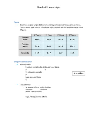 Filosofia 11º ano – Lógica




Figura
         Determina-se pela função do termo médio na premissa maior e na premissa menor.
         Como o termo pode exercer a função de sujeito e predicado, há possibilidade de existir
         4 figuras.

                              1ª Figura       2ª Figura     3ª Figura      4ª Figura
           Premissa
            Maior              MeP              PeM          MeP             PeM

           Premissa
            Menor              SeM              SeM          MeS             MeS


           Conclusão            SeP                 SeP       SeP             SeP



Silogismo Condicional
         Modus ponens:
            Seestiver com atenção, então, aprendo lógica.
               p                      q
               Eu estou com atenção
                                                                                  Se p, então q.
               p
               Logo, aprendo lógica
               q

         Modus tollens:
            Se aquecer o ferro, então ele dilata
                Antecedente           Consequente
                (ferro) Ele não dilatou

                Logo, não aquecemos o ferro.
 