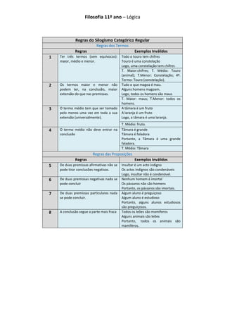 Filosofia 11º ano – Lógica



             Regras do Silogismo Categórico Regular
                           Regras dos Termos
             Regras                               Exemplos Inválidos
1   Ter três termos (sem equívocos):       Todo o touro tem chifres
    maior, médio e menor.                  Touro é uma constelação
                                           Logo, uma constelação tem chifres
                                           T. Maior:chifres; T. Médio: Touro
                                           (animal); T.Menor: Constelação; 4º.
                                           Termo: Touro (constelação).
2   Os termos maior e menor não            Tudo o que magoa é mau.
    podem ter, na conclusão, maior         Alguns homens magoam.
    extensão do que nas premissas.         Logo, todos os homens são maus
                                           T. Maior: maus; T.Menor: todos os
                                           homens.
3   O termo médio tem que ser tomado       A tâmara é um fruto
    pelo menos uma vez em toda a sua       A laranja é um fruto
    extensão (universalmente).             Logo, a tâmara é uma laranja.
                                           T. Médio: fruto.
4   O termo médio não deve entrar na       Tâmara é grande
    conclusão                              Tâmara é faladora
                                           Portanto, a Tâmara é uma grande
                                           faladora.
                                           T. Médio: Tâmara
                        Regras das Proposições
             Regras                               Exemplos Inválidos
5   De duas premissas afirmativas não se   Insultar é um acto indigno
    pode tirar conclusões negativas.       Os actos indignos são condenáveis
                                           Logo, insultar não é condenável.
6   De duas premissas negativas nada se    Nenhum homem é imortal
    pode concluir                          Os pássaros não são homens
                                           Portanto, os pássaros são imortais.
7   De duas premissas particulares nada    Algum aluno é preguiçoso
    se pode concluir.                      Algum aluno é estudioso
                                           Portanto, alguns alunos estudiosos
                                           são preguiçosos.
8   A conclusão segue a parte mais fraca   Todos os leões são mamíferos
                                           Alguns animais são leões
                                           Portanto, todos os animais são
                                           mamíferos.
 