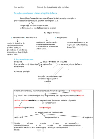 João Martins                 legenda das abreviaturas e setas no rodapé


         As rochas, arquivos q/ relatam a história da Terra

                As modificações geológicas, geográficas e biológicas estão egistadas e
         preservadas nas rochas q/ se geraram ao longo de M.a.

                 são geradas por processos naturais
                 testemunham as condições em q/ se geraram

                                               há 3 tipos de rocha

     1. Sedimentares2. Metamórficas                           3. Magmáticas

                                     resultam de transformações               resultam da solidificação do
resulta da deposição de
                                     mineralógicas e texturais                magma em profundidade ou
detritos provenientes
                                     d’outras rochas, ocorridas no            à superfície.
d’outras rochas, da
                                     estado sólido.
precipitação de substâncias
dissolvidas ou da actividade
de seres vivos.

         1. Rochas sedimentares
         a biosfera                          a sua actividade, em conjunto
         Energia solar     dinamiza          a atmosfera         c/ a energia interna da Terra
         a hidrosfera

         actividade geológica

                                       alteração e erosão das rochas
                                       conferindo à paisagem ≠s
                                               aspetos



         factores ambientais q/ atuam nas rochas q/ afloram à superfície           meteorização

         o q/ resulta dela é removido por ação da gravidade, pela água e pelo vento         erosão

         detritos ou clastospartículas ou fragmentos de dimensões variadas q/ podem
                                             ser transportados

         sedimentosdepositam-se          sedimentação

                                    há 3 tipos de rochas sedimentares

         detríticas                             d’origem química                                     biogénicas

         -implica          q/ - que       + - mais        c/ - com          qd - quando≠/≠s –
         diferente/diferentes       d’ - de        ñ - não         tb. - tambémqualquercoisa/ -
         qualquercoisaMENTE± - mais ou menosmto. - muito>/>s – maior/maiores                  / -
         devido a
 
