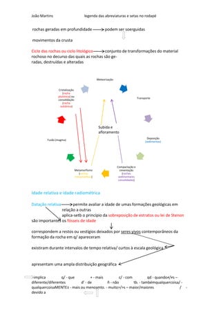 João Martins                          legenda das abreviaturas e setas no rodapé


rochas geradas em profundidade                       podem ser soerguidas

movimentos da crusta

Ciclo das rochas ou ciclo litológico    conjunto de transformações do material
rochoso no decurso das quais as rochas são ge-
radas, destruídas e alteradas


                                               Meteorização


               Cristalização
                   (rocha
               plutónica) ou
                                                                               Transporte
               consolidação
                   (rocha
                 vulcânica)




                                                Subida e
                                                afloramento
                                                                                       Deposição
        Fusão (magma)
                                                                                     (sedimentos)




                                                              Compactação e
                               Metamorfismo                     cimentação
                                  (rochas                         (rochas
                               metamórficas)                   sedimentares
                                                               consolidadas)



Idade relativa e idade radiométrica

Datação relativa      permite avaliar a idade de umas formações geológicas em
                relação a outras
                aplica-setb o princípio da sobreposição de estratos ou lei de Stenon
são importantes os fósseis de idade

correspondem a restos ou vestígios deixados por seres vivos contemporâneos da
formação da rocha em q/ apareceram

existiram durante intervalos de tempo relativa/ curtos à escala geológica


apresentam uma ampla distribuição geográfica

-implica          q/ - que       + - mais        c/ - com          qd - quando≠/≠s –
diferente/diferentes       d’ - de        ñ - não         tb. - tambémqualquercoisa/ -
qualquercoisaMENTE± - mais ou menosmto. - muito>/>s – maior/maiores                  / -
devido a
 