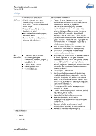 1
1Resumos Literatura Portuguesa
Exames 2011
Bocage
Características neoclássicas Características românticas
Na forma • Uso da mitologia com valor
alegórico/ personificação de
conceitos: “Ó retrato da Morte! Ó
Noite amiga”.
• Vocabulário erudito (por vezes
inspirado no latim).
• Concisão e clareza na linguagem;
equilíbrio verbal.
• Formas literárias ainda clássicas:
sonetos, ode, elegia, etc.
• Procura de uma linguagem nova e tom
declamatório para melhor traduzir a força dos
sentimentos: pontuação expressiva
(exclamações, interrogações); quebra o
equilíbrio clássico através das suspensões
através das suspensões, cortes no interior do
verso (“Outro Aretino fui … A santidade/
Manchei… oh! Se me creste…”); interjeições,
vocativos, linguagem oralizante, forma dialogada
(gosto teatral) – verso solta-se, a linguagem flui
correntemente, de acordo com a agitação do
estado de espírito do poeta.
• Marcas autobiográficas (uso abundante de
pronomes e formas verbais de 1º pessoa).
• Vocabulário convencional do ambiente e
sentimentalismo romântico.
No
conteúdo
• A natureza: Locus amenus
(bucolismo; paisagem
harmoniosa, plena luz, alegre…);
• Fado (destino);
• A morte igual a tristeza.
• Sublimação do amor.
• Domínio da razão.
• A natureza: Locus horrendus (o poeta entrega-se
às visões lúgubres, às paisagens sombrias,
agrestes e solitárias, férteis em agoiros. A noite,
os cemitérios, os túmulos, os ciprestes, os
animais nocturnos, os abismos, o mar revolto são
elementos do cenário que funcionam como o
espelho da alma).
• O desengano e o fatalismo.
• Manifestação de estados de alma doentios
(angústia, pessimismo, melancolia); culto do
lamento; gosto pelo mórbido (a obsessão da
morte, o fascínio pelo macabro); entrega total à
infelicidade, a um destino fatídico; masoquismo
(comprazimento na dor).
• A morte como libertação, apaziguamento,
perdição ou castigo.
• O amor como fonte de prazer delirante, paixão,
inquietação, ânsia, ciúme.
• Expressão hiperbólica dos sentimentos.
• A aguda consciência do Eu (temas
autobiográficos; a confidência e a sinceridade
confessional).
• Gosto da solidão, tendência anti-social;
individualismo; apologia do génio individual.
• A temática da liberdade (ideológica).
Temas românticos
• Amor;
• Morte;
Joana Filipa Calado
 