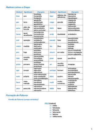 5
Radicais Latinos e Gregos
Radical Significado Exemplos Radical Significado Exemplos
fono som
fonofobia
fonografia
fonógrafo
hipo
debaixo de;
deficiência
hipoderme
hipocentro
hipoalérgico
geo terra
geografia
geobiologia
geocêntrico
mega grande
megajoule
megabyte
megaciclo
extra
além de;
fora de
extra-conjugal
extraordinário
extra-curricular
hidro água
hidroavião
hidrocarbonato
hidrocaridáceas
homo
igual;
semelhante
homodermos
homocêntrico
homocromia
ambi dualidade ambidestro
anti oposição
antialcoólico
antiaborto
antiacadémico
pseudo falso
pseudocristão
pseudónimo
pseudociência
metro medida
decâmetro
decímetro
centímetro
teo Deus
teofobia
teologia
teólogo
piro fogo
pirofobia
pirómano
pirofórico
circum em redor
circum-hospitalar
circum-navegação
circum-adjacente
fobo
aversão;
medo
claustrofobia
homofobia
aracnofobia
pene quase penúltimo
proto primeiro
protótipo
proto-história
protofonia
sin
reunião;
conjunto
sinagoga
agri campo
agrimotor
agricultor
agricultura
antropo homem
antropiano
antropofobia
antropocêntrico
auto próprio
auto-admiração
auto-avaliação
auto-consideração
tetra quatro
tetracorde
tetravô
tetracampeão
hemi
meio;
metade
hemisfério
hemifacial
hemianestesia
multi
muito;
numeroso
multicelular
multidão
multicor
retro para trás
retroactivo
retroescavadora
retroactor
biblio livro
bibliogénese
bibliografia
biblioteca
Formação de Palavras
Família de Palavras (campo semântico)
FELIZ (radical)
 infeliz
 felicidade
 felizardo
 felizmente
 felicitar
 infelizmente
 