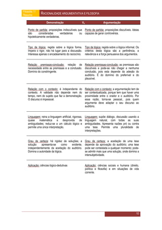 Filosofia 11
Resumo         RACIONALIDADE ARGUMENTATIVA E FILOSOFIA

                     Demonstração                        Vs.              Argumentação

    Ponto de partida: proposições indiscutíveis que Ponto de partida: proposições discutíveis. Ideias
    são       consideradas       verdadeiras     ou capazes de gerar controvérsia.
    hipoteticamente verdadeiras.


    Tipo de lógica: regida sobre a lógica forma. Tipo de lógica: regida sobre a lógica informal. Os
    Impera o rigor, não há lugar para a discussão. critérios desta lógica são a pertinência, a
    Interessa apenas o encadeamento do raciocínio. relevância e a força persuasiva dos argumentos.


    Relação premissas-conclusão: relação de Relação premissas-conclusão: as premissas são
    necessidade entre as premissas e a conclusão. discutíveis e pode-se não chegar a nenhuma
    Domínio do constringente.                     conclusão, pois esta depende da adesão do
                                                  auditório. É do domínio do preferível e do
                                                  plausível.


    Relação com o contexto: é independente do              Relação com o contexto: a argumentação tem de
    contexto. A validade não depende nem do                ser contextualizada, porque tem que haver uma
    tempo, nem do sujeito que faz a demonstração.          proximidade entre o orador e o auditório. Por
    O discurso é impessoal.                                essa razão, torna-se pessoal., pois quem
                                                           argumenta deve adaptar o seu discurso ao
                                                           auditório.


    Linguagem: reina a linguagem artificial, rigorosa,     Linguagem: supõe diálogo, discussão usando a
    quase     matemática      e    desprovida      de      linguagem natural, com todas as suas
    ambiguidades; reduz-se a um cálculo lógico e           ambiguidades. Apresenta razões pró ou contra
    permite uma única interpretação.                       uma tese. Permite uma pluralidade de
                                                           interpretações.


    Grau de certeza: há rigidez de soluções; a             Grau de certeza: a aceitação de uma tese
    solução    apresenta-se      como evidente,            depende da aprovação do auditório; uma tese
    independentemente da aceitação do auditório.           pode ser contestada a qualquer momento; pode-
    Domina a autoridade da lógica.                         se admitir mais que uma solução, onde domina a
                                                           intersubjetividade.


    Aplicação: ciências lógico-dedutivas                   Aplicação: ciências sociais e humana (direito,
                                                           política e filosofia) e em situações de vida
                                                           corrente.




                                                                                                      10
 