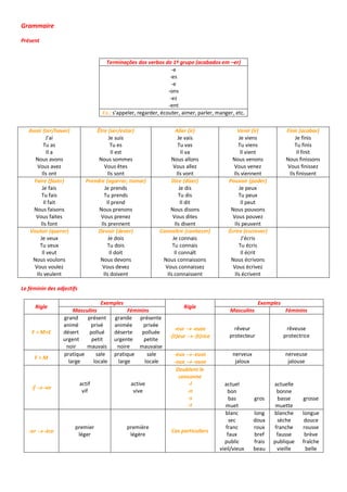 Grammaire
Présent
Terminações dos verbos do 1º grupo (acabados em –er)
-e
-es
-e
-ons
-ez
-ent
Ex.: s’appeler, regarder, écouter, aimer, parler, manger, etc.
Le féminin des adjectifs
Rigle
Exemples
Rigle
Exemples
Masculins Féminins Masculins Féminins
F = M+E
grand
animé
désert
urgent
noir
présent
privé
pollué
petit
mauvais
grande
animée
déserte
urgente
noire
présente
privée
polluée
petite
mauvaise
-eur  -euse
-(t)eur  -(t)rice
rêveur
protecteur
rêveuse
protectrice
F = M
pratique
large
sale
locale
pratique
large
sale
locale
-eux  -euse
-oux  -ouse
nerveux
jaloux
nerveuse
jalouse
-f  -ve
actif
vif
active
vive
Doublent le
consonne
-l
-n
-s
-t
actuel
bon
bas
muet
gros
actuelle
bonne
basse
muette
grosse
-er  -ère
premier
léger
première
légère
Cas particuliers
blanc
sec
franc
faux
public
vieil/vieux
long
doux
roux
bref
frais
beau
blanche
sèche
franche
fausse
publique
vieille
longue
douce
rousse
brève
fraîche
belle
Avoir (ter/haver)
J’ai
Tu as
Il a
Nous avons
Vous avez
Ils ont
Être (ser/estar)
Je suis
Tu es
Il est
Nous sommes
Vous êtes
Ils sont
Aller (ir)
Je vais
Tu vas
Il va
Nous allons
Vous allez
Ils vont
Venir (ir)
Je viens
Tu viens
Il vient
Nous venons
Vous venez
Ils viennent
Finir (acabar)
Je finis
Tu finis
Il finit
Nous finissons
Vous finissez
Ils finissent
Faire (fazer)
Je fais
Tu fais
Il fait
Nous faisons
Vous faites
Ils font
Prendre (agarrar, tomar)
Je prends
Tu prends
Il prend
Nous prenons
Vous prenez
Ils prennent
Dire (dizer)
Je dis
Tu dis
Il dit
Nous disons
Vous dites
Ils disent
Pouvoir (poder)
Je peux
Tu peux
Il peut
Nous pouvons
Vous pouvez
Ils peuvent
Vouloir (querer)
Je veux
Tu veux
Il veut
Nous voulons
Vous voulez
Ils veulent
Devoir (dever)
Je dois
Tu dois
Il doit
Nous devons
Vous devez
Ils doivent
Connaître (conhecer)
Je connais
Tu connais
Il connaît
Nous connaissons
Vous connaissez
Ils connaissent
Écrire (escrever)
J’écris
Tu écris
Il écrit
Nous écrivons
Vous écrivez
Ils écrivent
 