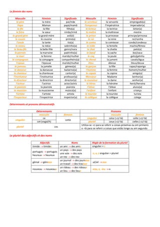Le féminin des noms
Masculin Féminin Significado Masculin Féminin Significado
le père la mère pai/mãe le serviteur la servante empregado(a)
Papa Maman papá/mamã l’empereur l’impératrice imperador(a)
le fils la fille filho(a) le lecteur la lectrice leitor(a)
le frère la sœur irmão/irmã le maître la maîtresse mestre
le grand-père la grand-mère avô(ó) le prince la princesse príncipe/princesa
le cousin le cousine primo(a) le roi la reine rei/rainha
l’oncle la tante tio(a) le comte la comtesse conde/condessa
le neveu la nièce sobrinho(a) le mâle la femelle macho/fêmea
le beau-fils la belle-fille genro/nora le chat la chatte pato(a)
le parrain la marraine padrinho(a) le bœuf la vache boi/vaca
le mari la femme marido/mulher le coq la poule galo/galinha
le compagnon la compagne companheiro(a) le cheval la jument cavalo/égua
l’epoux l’épouse marido/mulher Dieu déesse Deus/deusa
le jumeau la jumelle gémeo(a) le garçon la fille rapaz/rapariga
le danseur la danseuse bailarino(a) l’homme la femme homem/mulher
le chanteur la chanteuse cantor(a) le copain la copine amigo(a)
l’instituteur l’institutrice professor(a) Monsieur Madame Senhor(a)
le directeur la directrice director(a) le monsieur la dame senhor(a)
l’acteur l’actrice actor/actriz le héros la héroïne herói/heroína
le pianiste la pianiste pianista l’élève l’élève aluno(a)
le musicien la musicienne músico(a) l’enfant l’enfant criança
l’artiste l’artiste artista le touriste la touriste turista
l’inspecteur l’inspectrice inspector(a) le collègue la collègue colega
Déterminants et pronoms démonstratifs
Déterminants Pronoms
masculin féminin masculin féminin
singulier
ce
cette
singulier celui (-ci/-là) celle (-ci/-là)
cet (vogal/h) pluriel ceux (-ci/-là) celles (-ci/-là)
pluriel ces
Utiliza-se –ci para se referir a coisas próximas ou em primeiro
e –là para se referir a coisas que estão longe ou em segundo
Le pluriel des adjectifs et des noms
Adjectifs Noms Règle de la formation du pluriel
timide  timides un ami  des amis singulier + s
portugais  portugais
heureux  heureux
un pays  des pays
une voix  des voix
un nez  des nez
-s, x, z singulier = pluriel
génial  géniaux
un journal  des journaux
un travail  des travaux
-al/ail  aux
nouveau  nouveaux
un rideau  des rideaux
un lieu  des lieux
-eau, x, -ieu  x
 