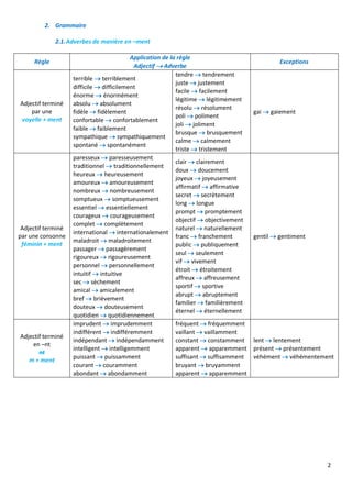 2
2. Grammaire
2.1.Adverbes de manière en –ment
Règle
Application de la règle
Adjectif  Adverbe
Exceptions
Adjectif terminé
par une
voyelle + ment
terrible  terriblement
difficile  difficilement
énorme  énormément
absolu  absolument
fidèle  fidèlement
confortable  confortablement
faible  faiblement
sympathique  sympathiquement
spontané  spontanément
tendre  tendrement
juste  justement
facile  facilement
légitime  légitimement
résolu  résolument
poli  poliment
joli  joliment
brusque  brusquement
calme  calmement
triste  tristement
gai  gaiement
Adjectif terminé
par une consonne
féminin + ment
paresseux  paresseusement
traditionnel  traditionnellement
heureux  heureusement
amoureux  amoureusement
nombreux  nombreusement
somptueux  somptueusement
essentiel  essentiellement
courageux  courageusement
complet  complètement
international  internationalement
maladroit  maladroitement
passager  passagèrement
rigoureux  rigoureusement
personnel  personnellement
intuitif  intuitive
sec  sèchement
amical  amicalement
bref  brièvement
douteux  douteusement
quotidien  quotidiennement
clair  clairement
doux  doucement
joyeux  joyeusement
affirmatif  affirmative
secret  secrètement
long  longue
prompt  promptement
objectif  objectivement
naturel  naturellement
franc  franchement
public  publiquement
seul  seulement
vif  vivement
étroit  étroitement
affreux  affreusement
sportif  sportive
abrupt  abruptement
familier  familièrement
éternel  éternellement
gentil  gentiment
Adjectif terminé
en –nt
nt
m + ment
imprudent  imprudemment
indifférent  indifféremment
indépendant  indépendamment
intelligent  intelligemment
puissant  puissamment
courant  couramment
abondant  abondamment
fréquent  fréquemment
vaillant  vaillamment
constant  constamment
apparent  apparemment
suffisant  suffisamment
bruyant  bruyamment
apparent  apparemment
lent  lentement
présent  présentement
véhément  véhémentement
 