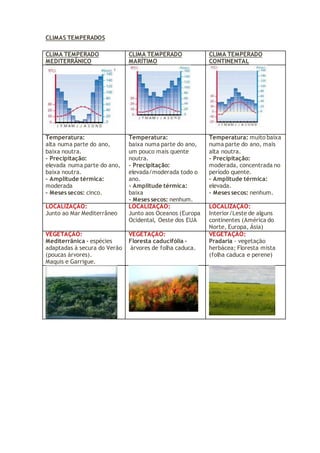 CLIMAS TEMPERADOS
CLIMA TEMPERADO
MEDITERRÂNICO
CLIMA TEMPERADO
MARÍTIMO
CLIMA TEMPERADO
CONTINENTAL
Temperatura:
alta numa parte do ano,
baixa noutra.
- Precipitação:
elevada numa parte do ano,
baixa noutra.
- Amplitude térmica:
moderada
- Meses secos: cinco.
Temperatura:
baixa numa parte do ano,
um pouco mais quente
noutra.
- Precipitação:
elevada/moderada todo o
ano.
- Amplitude térmica:
baixa
- Meses secos: nenhum.
Temperatura: muito baixa
numa parte do ano, mais
alta noutra.
- Precipitação:
moderada, concentrada no
período quente.
- Amplitude térmica:
elevada.
- Meses secos: nenhum.
LOCALIZAÇÃO:
Junto ao Mar Mediterrâneo
LOCALIZAÇÃO:
Junto aos Oceanos (Europa
Ocidental, Oeste dos EUA
LOCALIZAÇÃO:
Interior/Leste de alguns
continentes (América do
Norte, Europa, Ásia)
VEGETAÇÃO:
Mediterrânica - espécies
adaptadas à secura do Verão
(poucas árvores).
Maquis e Garrigue.
VEGETAÇÃO:
Floresta caducifólia -
árvores de folha caduca.
VEGETAÇÃO:
Pradaria - vegetação
herbácea; Floresta mista
(folha caduca e perene)
 
