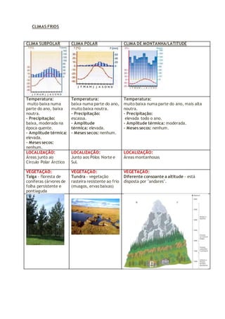 CLIMAS FRIOS
CLIMA SUBPOLAR CLIMA POLAR CLIMA DE MONTANHA/LATITUDE
Temperatura:
muito baixa numa
parte do ano, baixa
noutra.
- Precipitação:
baixa, moderada na
época quente.
- Amplitude térmica:
elevada.
- Meses secos:
nenhum.
Temperatura:
baixa numa parte do ano,
muito baixa noutra.
- Precipitação:
escassa.
- Amplitude
térmica: elevada.
- Meses secos: nenhum.
Temperatura:
muito baixa numa parte do ano, mais alta
noutra.
- Precipitação:
elevada todo o ano.
- Amplitude térmica: moderada.
- Meses secos: nenhum.
LOCALIZAÇÃO:
Áreas junto ao
Círculo Polar Árctico
LOCALIZAÇÃO:
Junto aos Pólos Norte e
Sul.
LOCALIZAÇÃO:
Áreas montanhosas
VEGETAÇÃO:
Taiga - floresta de
coníferas (árvores de
folha persistente e
pontiaguda
VEGETAÇÃO:
Tundra - vegetação
rasteira resistente ao frio
(musgos, ervas baixas)
VEGETAÇÃO:
Diferente consoante a altitude - está
disposta por "andares".
 