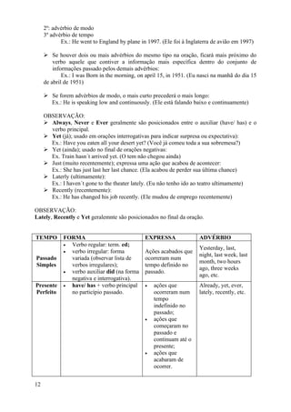 2º: advérbio de modo
     3º advérbio de tempo
            Ex.: He went to England by plane in 1997. (Ele foi à Inglaterra de avião em 1997)

      Se houver dois ou mais advérbios do mesmo tipo na oração, ficará mais próximo do
         verbo aquele que contiver a informação mais específica dentro do conjunto de
         informações passado pelos demais advérbios:
             Ex.: I was Born in the morning, on april 15, in 1951. (Eu nasci na manhã do dia 15
     de abril de 1951)

      Se forem advérbios de modo, o mais curto precederá o mais longo:
       Ex.: He is speaking low and continuously. (Ele está falando baixo e continuamente)

     OBSERVAÇÃO:
      Always, Never e Ever geralmente são posicionados entre o auxiliar (have/ has) e o
       verbo principal.
      Yet (já); usado em orações interrogativas para indicar surpresa ou expectativa):
       Ex.: Have you eaten all your desert yet? (Você já comeu toda a sua sobremesa?)
      Yet (ainda); usado no final de orações negativas:
       Ex. Train hasn´t arrived yet. (O tem não chegou ainda)
      Just (muito recentemente); expressa uma ação que acabou de acontecer:
       Ex.: She has just last her last chance. (Ela acabou de perder sua última chance)
      Laterly (ultimamente):
       Ex.: I haven´t gone to the theater lately. (Eu não tenho ido ao teatro ultimamente)
      Recently (recentemente):
       Ex.: He has changed his job recently. (Ele mudou de emprego recentemente)

OBSERVAÇÃO:
Lately, Recently e Yet geralemnte são posicionados no final da oração.


TEMPO        FORMA                             EXPRESSA               ADVÉRBIO
             • Verbo regular: term. ed;
                                                                      Yesterday, last,
             • verbo irregular: forma          Ações acabados que
                                                                      night, last week, last
Passado        variada (observar lista de      ocorreram num
                                                                      month, two hours
Simples        verbos irregulares);            tempo definido no
                                                                      ago, three weeks
             • verbo auxiliar did (na forma    passado.
                                                                      ago, etc.
               negativa e interrogativa).
Presente     • have/ has + verbo principal     •   ações que          Already, yet, ever,
Perfeito       no particípio passado.              ocorreram num      lately, recently, etc.
                                                   tempo
                                                   indefinido no
                                                   passado;
                                               •   ações que
                                                   começaram no
                                                   passado e
                                                   continuam até o
                                                   presente;
                                               •   ações que
                                                   acabaram de
                                                   ocorrer.


12
 