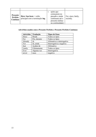 •   ações que
                                              começaram no
Presente
         Have/ has been + verbo               passado e ainda    For, since, lately,
Perfeito
         principal com a terminação ing       continuam até o    recently.
Contínuo
                                              presente (ênfase
                                              na continuidade)


       Advérbios usados com o Presente Perfeito e Presente Perfeito Contínuo:

             Advérbio   Tradução          Tipos de frase
             Since      Desde             Todos os tipos
             For        Por, durante      Todos os tipos
             Already    Já                Afirmativa e interrogativa
             Yet        Já, ainda         Interrogativa e negativa
             Just       Acabar de         Afirmativa
             Lately     Ultimamente       Todos os tipos
             Ever       Alguma vez        Interrogativa
             never      nuca              negativa




13
 