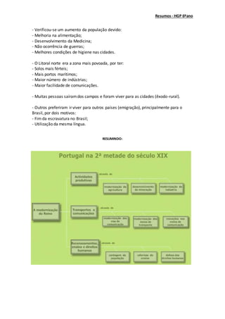 Resumos- HGP 6ºano
- Verificou-se um aumento da população devido:
- Melhoria na alimentação;
- Desenvolvimento da Medicina;
- Não ocorrência de guerras;
- Melhores condições de higiene nas cidades.
- O Litoral norte era a zona mais povoada, por ter:
- Solos mais férteis;
- Mais portos marítimos;
- Maior número de indústrias;
- Maior facilidade de comunicações.
- Muitas pessoas saíramdos campos e foram viver para as cidades (êxodo-rural).
- Outros preferiram ir viver para outros países (emigração), principalmente para o
Brasil, por dois motivos:
- Fim da escravatura no Brasil;
- Utilização da mesma língua.
RESUMINDO:
 
