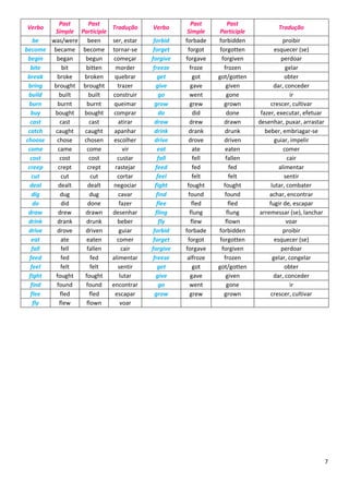 7
Verbo
Past
Simple
Past
Participle
Tradução Verbo
Past
Simple
Past
Participle
Tradução
be was/were been ser, estar forbid forbade forbidden proibir
become became become tornar-se forget forgot forgotten esquecer (se)
begin began begun começar forgive forgave forgiven perdoar
bite bit bitten morder freeze froze frozen gelar
break broke broken quebrar get got got/gotten obter
bring brought brought trazer give gave given dar, conceder
build built built construir go went gone ir
burn burnt burnt queimar grow grew grown crescer, cultivar
buy bought bought comprar do did done fazer, executar, efetuar
cast cast cast atirar draw drew drawn desenhar, puxar, arrastar
catch caught caught apanhar drink drank drunk beber, embriagar-se
choose chose chosen escolher drive drove driven guiar, impelir
come came come vir eat ate eaten comer
cost cost cost custar fall fell fallen cair
creep crept crept rastejar feed fed fed alimentar
cut cut cut cortar feel felt felt sentir
deal dealt dealt negociar fight fought fought lutar, combater
dig dug dug cavar find found found achar, encontrar
do did done fazer flee fled fled fugir de, escapar
draw drew drawn desenhar fling flung flung arremessar (se), lanchar
drink drank drunk beber fly flew flown voar
drive drove driven guiar forbid forbade forbidden proibir
eat ate eaten comer forget forgot forgotten esquecer (se)
fall fell fallen cair forgive forgave forgiven perdoar
feed fed fed alimentar freeze alfroze frozen gelar, congelar
feel felt felt sentir get got got/gotten obter
fight fought fought lutar give gave given dar, conceder
find found found encontrar go went gone ir
flee fled fled escapar grow grew grown crescer, cultivar
fly flew flown voar
 