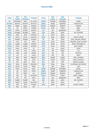 Resumos Inglês




              Past      Past                                         Past         Past
Verbo                            Tradução     Verbo                                               Tradução
           Simple   Participle                                     Simple     Participle
    be    was/were     been      ser, estar    forbid             forbade    forbidden               proibir
become     became    become      tornar-se     forget              forgot     forgotten           esquecer (se)
 begin      began     begun      começar      forgive             forgave      forgiven              perdoar
  bite         bit    bitten       morder      freeze               froze       frozen                 gelar
 break       broke   broken       quebrar        get                  got    got/gotten                obter
 bring     brought   brought       trazer       give                gave         given           dar, conceder
 build        built     built    construir        go                went         gone                    ir
 burn        burnt     burnt      queimar       grow                grew        grown           crescer, cultivar
  buy      bought    bought       comprar         do                  did        done       fazer, executar, efetuar
  cast        cast      cast        atirar      draw                drew        drawn      desenhar, puxar, arrastar
 catch     caught     caught      apanhar       drink               drank       drunk         beber, embriagar-se
choose       chose   chosen       escolher      drive               drove       driven            guiar, impelir
 come        came      come           vir        eat                  ate        eaten                comer
  cost        cost      cost       custar        fall                 fell       fallen                 cair
 creep       crept     crept      rastejar      feed                  fed          fed              alimentar
   cut         cut       cut       cortar        feel                 felt         felt               sentir
  deal       dealt     dealt     negociar       fight              fought       fought          lutar, combater
   dig        dug       dug         cavar        find              found        found          achar, encontrar
   do          did     done         fazer        flee                fled         fled         fugir de, escapar
 draw        drew     drawn      desenhar       fling               flung        flung     arremessar (se), lanchar
 drink       drank     drunk       beber          fly                flew        flown                 voar
 drive       drove    driven        guiar      forbid             forbade    forbidden               proibir
   eat         ate     eaten       comer       forget              forgot     forgotten           esquecer (se)
   fall        fell    fallen        cair     forgive             forgave      forgiven              perdoar
  feed         fed       fed     alimentar     freeze              alfroze      frozen           gelar, congelar
  feel         felt      felt      sentir        get                  got    got/gotten                obter
 fight      fought    fought        lutar       give                gave         given           dar, conceder
  find      found     found      encontrar        go                went         gone                    ir
  flee        fled      fled      escapar       grow                grew        grown           crescer, cultivar
   fly        flew     flown        voar




                                                                                                              Página | 5
                                                  | Ana Neiva |
 