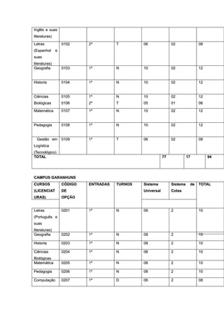 Inglês e suas
literaturas)

Letras             0102     2ª         T        06               02              08
(Espanhol      e
suas
literaturas)
Geografia          0103     1ª         N        10               02              12


Historia           0104     1ª         N        10               02              12


Ciências           0105     1ª         N        10               02              12
Biológicas         0106     2ª         T        05               01              06

Matemática         0107     1ª         N        10               02              12


Pedagogia          0108     1ª         N        10               02              12


  Gestão em        0109     1ª         T        06               02              08
Logística
(Tecnológico)
TOTAL                                                       77             17         94




CAMPUS GARANHUNS
CURSOS             CÓDIGO   ENTRADAS   TURNOS   Sistema          Sistema    de   TOTAL
(LICENCIAT         DE                           Universal        Cotas
URAS)              OPÇÃO
                   OPÇ


Letras             0201     1ª         N        08               2               10
(Português e
suas
literaturas)
Geografia          0202     1ª         N        08               2               10

Historia           0203     1ª         N        08               2               10

Ciências           0204     1ª         N        08               2               10
Biológicas
Matemática         0205     1ª         N        08               2               10

Pedagogia          0206     1ª         N        08               2               10

Computação         0207     1ª         D        06               2               08
 