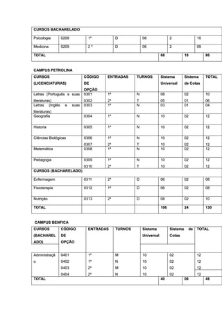 CURSOS BACHARELADO

Psicologia       0208            1ª          D            08                2                10

Medicina         0209            2ª          D            06                2                08

TOTAL                                                                 68              18          86



CAMPUS PETROLINA
CURSOS                         CÓDIGO   ENTRADAS      TURNOS          Sistema         Sistema     TOTAL
(LICENCIATURAS)                DE                                     Universal       de Cotas
                               OPÇÃO
                               OPÇ
Letras (Português e suas       0301     1ª            N               08              02          10
literaturas)                   0302     2ª            T               05              01          06
Letras (Inglês    e     suas   0303     1ª            N               03              01          04
literaturas)
Geografia                      0304     1ª            N               10              02          12

Historia                       0305     1ª            N               10              02          12

Ciências Biológicas            0306     1ª            N               10              02          12
                               0307     2ª            T               10              02          12
Matemática                     0308     1ª            N               10              02          12

Pedagogia                      0309     1ª            N               10              02          12
                               0310     2ª            T               10              02          12
CURSOS (BACHARELADO)

Enfermagem                     0311     2ª            D               06              02          08

Fisioterapia                   0312     1ª            D               06              02          08

Nutrição                       0313     2ª            D               08              02          10

TOTAL                                                                 106             24          130



CAMPUS BENFICA
CURSOS           CÓDIGO          ENTRADAS    TURNOS       Sistema           Sistema     de   TOTAL
(BACHAREL        DE                                       Universal         Cotas
ADO)             OPÇÃO
                 OPÇ


Administraçã     0401            1ª          M            10                02               12
o                0402            1ª          N            10                02               12
                 0403            2ª          M            10                02               12
                 0404            2ª          N            10                02               12
TOTAL                                                                 40              08          48
 