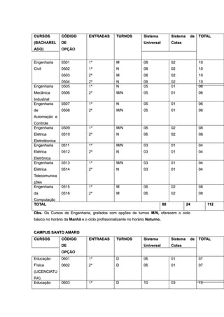 CURSOS          CÓDIGO          ENTRADAS        TURNOS          Sistema            Sistema    de   TOTAL
(BACHAREL       DE                                              Universal          Cotas
ADO)            OPÇÃO
                OPÇ


Engenharia      0501            1ª              M               08                 02              10
Civil           0502            1ª              N               08                 02              10
                0503            2ª              M               08                 02              10
                0504            2ª              N               08                 02              10
Engenharia      0505            1ª              N               05                 01              06
Mecânica        0506            2ª              M/N             05                 01              06
Industrial
Engenharia      0507            1ª              N               05                 01              06
de              0508            2ª              M/N             05                 01              06
Automação e
Controle
Engenharia      0509            1ª              M/N             06                 02              08
Elétrica        0510            2ª              N               06                 02              08
Eletrotécnica
Engenharia      0511            1ª              M/N             03                 01              04
Elétrica        0512            2ª              N               03                 01              04
Eletrônica
Engenharia      0513            1ª              M/N             03                 01              04
Elétrica        0514            2ª              N               03                 01              04
Telecomunica
ções
Engenharia      0515            1ª              M               06                 02              08
da              0516            2ª              M               06                 02              08
Computação
TOTAL                                                                         88             24         112

Obs. Os Cursos de Engenharia, grafados com opções de turnos M/N, oferecem o ciclo
básico no horário da Manhã e o ciclo profissionalizante no horário Noturno.


CAMPUS SANTO AMARO
CURSOS          CÓDIGO          ENTRADAS        TURNOS          Sistema            Sistema    de   TOTAL
                DE                                              Universal          Cotas
                OPÇÃO
                OPÇ
Educação        0601            1ª              D               06                 01              07
Física          0602            2ª              D               06                 01              07
(LICENCIATU
RA)
Educação        0603            1ª              D               10                 03              13
 