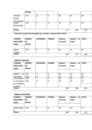 OPÇÃO
                 OPÇ

Ciências         1101      2ª            N            06               02              08
Sociais
(Licenciatura)
Direito*         1102      1ª            N            05               01              06
(Bacharelado
)
TOTAL                                                             11             03         14

*oferecido na sede de Camaragibe que compõe o Campus Santo Amaro


CURSOS           CÓDIGO    ENTRADAS      TURNOS       Sistema          Sistema    de   TOTAL
(BACHAREL        DE                                   Universal        Cotas
ADO)             OPÇÃO
                 OPÇ


Saúde            1201      2ª            M            03               01              04
Coletiva
TOTAL                                                             03             01         04



CAMPUS CARUARU
CURSOS           CÓDIGO    ENTRADAS      TURNOS       Sistema          Sistema    de   TOTAL
(BACHAREL        DE                                   Universal        Cotas
ADO)             OPÇÃO
                 OPÇ


Sistema    de    1301      1ª            D            06               02              08
Informação       1302      2ª            D            06               02              08
Administraçã     1303      1ª            N            08               02              10
o com ênfase     1304      2ª            N            08               02              10
em Marketing
de Moda
TOTAL                                                             28             08         36



CAMPUS SALGUEIRO
CURSOS           CÓDIGO    ENTRADAS      TURNOS       Sistema          Sistema    de   TOTAL
(BACHAREL        DE                                   Universal        Cotas
ADO)             OPÇÃO
                 OPÇ


Administraçã     1401      1ª            N            08               02              10
o
TOTAL                                                             08             02         10
 