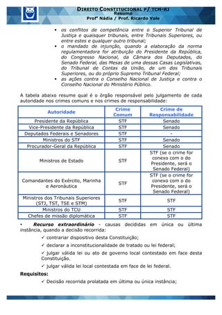 www.estrategiaconcursos.com.br 28 de 29
DIREITO CONSTITUCIONAL P/ TCM-RJ
Resumo
Profa
Nádia / Prof. Ricardo Vale
§ os conflitos de competência entre o Superior Tribunal de
Justiça e quaisquer tribunais, entre Tribunais Superiores, ou
entre estes e qualquer outro tribunal;
§ o mandado de injunção, quando a elaboração da norma
regulamentadora for atribuição do Presidente da República,
do Congresso Nacional, da Câmara dos Deputados, do
Senado Federal, das Mesas de uma dessas Casas Legislativas,
do Tribunal de Contas da União, de um dos Tribunais
Superiores, ou do próprio Supremo Tribunal Federal;
§ as ações contra o Conselho Nacional de Justiça e contra o
Conselho Nacional do Ministério Público.
A tabela abaixo resume qual é o órgão responsável pelo julgamento de cada
autoridade nos crimes comuns e nos crimes de responsabilidade:
Autoridade
Crime
Comum
Crime de
Responsabilidade
Presidente da República STF Senado
Vice-Presidente da República STF Senado
Deputados Federais e Senadores STF -
Ministros do STF STF Senado
Procurador-Geral da República STF Senado
Ministros de Estado STF
STF (se o crime for
conexo com o do
Presidente, será o
Senado Federal)
Comandantes do Exército, Marinha
e Aeronáutica
STF
STF (se o crime for
conexo com o do
Presidente, será o
Senado Federal)
Ministros dos Tribunais Superiores
(STJ, TST, TSE e STM)
STF STF
Ministros do TCU STF STF
Chefes de missão diplomática STF STF
• Recurso extraordinário - causas decididas em única ou última
instância, quando a decisão recorrida:
ü contrariar dispositivo desta Constituição;
ü declarar a inconstitucionalidade de tratado ou lei federal;
ü julgar válida lei ou ato de governo local contestado em face desta
Constituição.
ü julgar válida lei local contestada em face de lei federal.
Requisitos:
ü Decisão recorrida prolatada em última ou única instância;
 