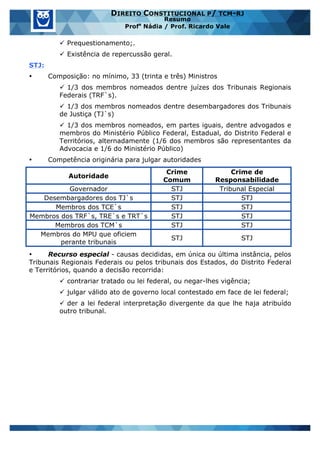 www.estrategiaconcursos.com.br 29 de 29
DIREITO CONSTITUCIONAL P/ TCM-RJ
Resumo
Profa
Nádia / Prof. Ricardo Vale
ü Prequestionamento;.
ü Existência de repercussão geral.
STJ:
• Composição: no mínimo, 33 (trinta e três) Ministros
ü 1/3 dos membros nomeados dentre juízes dos Tribunais Regionais
Federais (TRF`s).
ü 1/3 dos membros nomeados dentre desembargadores dos Tribunais
de Justiça (TJ`s)
ü 1/3 dos membros nomeados, em partes iguais, dentre advogados e
membros do Ministério Público Federal, Estadual, do Distrito Federal e
Territórios, alternadamente (1/6 dos membros são representantes da
Advocacia e 1/6 do Ministério Público)
• Competência originária para julgar autoridades
Autoridade
Crime
Comum
Crime de
Responsabilidade
Governador STJ Tribunal Especial
Desembargadores dos TJ`s STJ STJ
Membros dos TCE`s STJ STJ
Membros dos TRF`s, TRE`s e TRT`s STJ STJ
Membros dos TCM`s STJ STJ
Membros do MPU que oficiem
perante tribunais
STJ STJ
• Recurso especial - causas decididas, em única ou última instância, pelos
Tribunais Regionais Federais ou pelos tribunais dos Estados, do Distrito Federal
e Territórios, quando a decisão recorrida:
ü contrariar tratado ou lei federal, ou negar-lhes vigência;
ü julgar válido ato de governo local contestado em face de lei federal;
ü der a lei federal interpretação divergente da que lhe haja atribuído
outro tribunal.
 