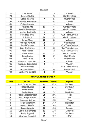 Planilha13
Página 3
77 5
78 5
79 7 5
80 Cristiano Fernandes 4
81 Felipe Andrade 4
82 11 4
83 4
84 1 3
85 Fernando Mira 7 3
86 59 3
87 15 2
88 Rodrigo Ventura 29 2 Gladiadores
89 Cauê Campos 5 2
90 6 2
91 João Passos 2
92 Joel Coelho 12 2
93 10 2
94 Lucas Souza 0 2
95 Matheus Fernandes 0 1
96 9 1 AAACCT
97 Arthur Oliveira 1
98 Nivaldo Ramos 11 0 Gladiadores
99 4 0 AAACCT
PONTUADORES SÉRIE A
NOME Número Pontos Equipe
1 11 273
2 22 216
3 Rafael Meira 12 214 ABC
4 40 192
5 28 191
6 Alan Thiago Santos 8 184 ABC
7 32 159
8 54 149
9 14 143 ABC
10 95 136
11 Carlos Nascimento 13 133
12 8 123
13 13 122 ABC
Luki Vieira Vultures
George Salles Gordotrotters
Daniel Hogrefe Over Power
Vultures
Vultures
Jose Belatto Gordotrotters
Sandro Steurnagel Gordotrotters
Mauricio Espindula Vultures
Our Team Juvena
Luiz Nutti Gordotrotters
Renan Mazzi Vultures
Our Team Juvena
Joao Guilherme Our Team Juvena
Our Team Juvena
Gordotrotters
Klaus Koster Over Power
Over Power
Vultures
Bernardo Cristofolini
Our Team Juvena
Guilherme Delaprá
Class.
Luis Fernando Silva Our Team
Rafael Mueller Our Team
André Goes Blackstar
Fabio Schoembreger Tupy
Anderson Lother Tupy
Tiago Willemann Blackstar
Avelino Serafin
Bruno Lazaris Segalas
Dinamos
Paulo Fuganti Our Team
Gustavo Ferracini
 