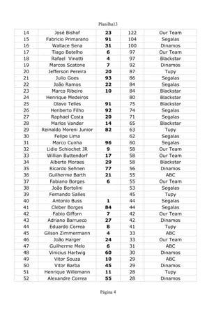 Planilha13
Página 4
14 23 122
15 91 104
16 31 100
17 Tiago Botelho 6 97
18 4 97
19 7 92
20 20 87
21 93 86
22 João Ramos 22 84
23 Marco Ribeiro 10 84
24 Henrique Medeiros 80
25 91 75
26 Heriberto Filho 92 74
27 20 71
28 14 65
29 82 63
30 Felipe Lima 62
31 Marco Cunha 96 60
32 9 58
33 17 58
34 Alberto Moraes 29 58
35 77 56
36 21 55 ABC
37 Fabiano Borges 6 55
38 53
39 45
40 1 44
41 84 44
42 7 42
43 27 42
44 Eduardo Correa 8 41
45 4 33 ABC
46 24 33
47 Guilherme Melo 6 31 ABC
48 60 30
49 Vitor Souza 10 29 ABC
50 Vitor Barba 45 29
51 11 28
52 Alexandre Correa 55 28
José Bishof Our Team
Fabricio Primarano Segalas
Wallace Sena Dinamos
Our Team
Rafael Vinotti Blackstar
Marcos Scatone Dinamos
Jefferson Pereira Tupy
Julio Goes Segalas
Segalas
Blackstar
Blackstar
Olavo Telles Blackstar
Segalas
Raphael Costa Segalas
Marlos Vander Blackstar
Reinaldo Moreni Junior Tupy
Segalas
Segalas
Lidio Schiochet JR Our Team
Willian Buttendorf Our Team
Blackstar
Ricardo Sehnen Dinamos
Guilherme Barth
Our Team
João Bortolini Segalas
Fernando Salles Tupy
Antonio Buss Segalas
Cleber Borges Segalas
Fabio Gifforn Our Team
Adriano Barrueco Dinamos
Tupy
Gilson Zimmermann
João Harger Our Team
Vinicius Hartwig Dinamos
Dinamos
Henrique Willemann Tupy
Dinamos
 