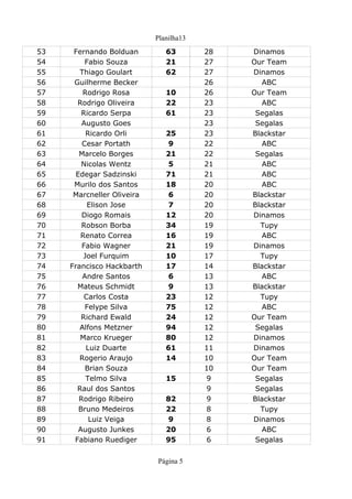 Planilha13
Página 5
53 63 28
54 21 27
55 Thiago Goulart 62 27
56 26 ABC
57 Rodrigo Rosa 10 26
58 Rodrigo Oliveira 22 23 ABC
59 Ricardo Serpa 61 23
60 23
61 25 23
62 9 22 ABC
63 Marcelo Borges 21 22
64 5 21 ABC
65 71 21 ABC
66 Murilo dos Santos 18 20 ABC
67 6 20
68 7 20
69 Diogo Romais 12 20
70 Robson Borba 34 19
71 Renato Correa 16 19 ABC
72 21 19
73 10 17
74 17 14
75 6 13 ABC
76 9 13
77 Carlos Costa 23 12
78 75 12 ABC
79 24 12
80 94 12
81 80 12
82 Luiz Duarte 61 11
83 14 10
84 10
85 Telmo Silva 15 9
86 Raul dos Santos 9
87 Rodrigo Ribeiro 82 9
88 Bruno Medeiros 22 8
89 Luiz Veiga 9 8
90 20 6 ABC
91 95 6
Fernando Bolduan Dinamos
Fabio Souza Our Team
Dinamos
Guilherme Becker
Our Team
Segalas
Augusto Goes Segalas
Ricardo Orli Blackstar
Cesar Portath
Segalas
Nicolas Wentz
Edegar Sadzinski
Marcneller Oliveira Blackstar
Elison Jose Blackstar
Dinamos
Tupy
Fabio Wagner Dinamos
Joel Furquim Tupy
Francisco Hackbarth Blackstar
Andre Santos
Mateus Schmidt Blackstar
Tupy
Felype Silva
Richard Ewald Our Team
Alfons Metzner Segalas
Marco Krueger Dinamos
Dinamos
Rogerio Araujo Our Team
Brian Souza Our Team
Segalas
Segalas
Blackstar
Tupy
Dinamos
Augusto Junkes
Fabiano Ruediger Segalas
 