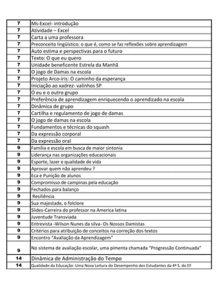 7    Ms-Excel- introdução
7    Atividade – Excel
7    Carta a uma professora
7    Preconceito lingüístico: o que é, como se faz reflexões sobre aprendizagem
7    Auto estima e perspectivas para o futuro
7    Texto: O que eu quero
7    Unidade beneficente Estrela da Manhã
7    O jogo de Damas na escola
7    Projeto Arco-íris: O caminho da esperança
7    Iniciação ao xadrez- valinhos SP
7    O eu e o outro grupo
7    Preferência de aprendizagem enriquecendo o aprendizado na escola
7    Dinâmica de grupo
7    Cartilha e regulamento de jogo de damas
7    O jogo de damas na escola
7    Fundamentos e técnicas do squash
7    Da expressão corporal
7    Da expressão oral
9    Família e escola em busca de maior sintonia
9    Liderança nas organizações educacionais
9    Esporte, lazer e qualidade de vida
9    Aprovar quem não aprendeu ?
9    Eca e Punição de alunos
9    Compromisso de campinas pela educação
9    Fechados para balanço
9     Resiliência
9    Sua majestade, o folclore
9    Slides-Carreira do professor na America latina
9    Juventude Transviada
9    Entrevista -Wilson Nunes da silva- Os Nossos Damistas
9    Critérios para atribuição de conceitos na correção dos textos
9    Encontro “Avaliação da Aprendizagem”

9
     No sistema de avaliação escolar, uma pimenta chamada “Progressão Continuada”
14   Dinâmica de Administração do Tempo
14   Qualidade da Educação: Uma Nova Leitura do Desempenho dos Estudantes da 4ª S. do EF
 