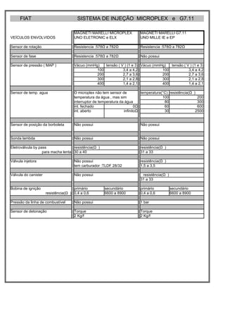 FIAT                               SISTEMA DE INJEÇÃO MICROPLEX e G7.11

                                      MAGNETI MARELLI MICROPLEX            MAGNETI MARELLI G7.11
VEÍCULOS ENVOLVIDOS                   UNO ELETRONIC e ELX                  UNO MILLE IE e EP

Sensor de rotação                     Resistencia :578Ω a 782Ω             Resistencia :578Ω a 782Ω

Sensor de fase                        Resistencia :578Ω a 782Ω             Não possui

Sensor de pressão ( MAP )             Vácuo (mmHg)   tensão ( V ) (1 e 3) Vácuo (mmHg)  tensão ( V ) (1 e 3)
                                                 100           3,4 a 4,2            100           3,4 a 4,2
                                                 200           2,7 a 3,6            200           2,7 a 3,6
                                                 300           2,1 a 2,8            300           2,1 a 2,8
                                                 400           1,4 a 2,1            400           1,4 a 2,1

Sensor de temp. agua                  O microplex não tem sensor de          temperatura(°C) resistência(Ω )
                                      temperatura da água , mas sim                      100                 200
                                      interruptor de temperatura da água                  80                 300
                                      int. fechado                        0Ω              60                 600
                                      int. aberto                  infinitoΩ              30                2500


Sensor de posição da borboleta        Não possui                           Não possui


Sonda lambda                          Não possui                           Não possui

Eletroválvula by pass               resistência(Ω )                        resistência(Ω )
                   para macha lenta 30 a 40                                31 a 33

Válvula injetora                      Não possui                           resistência(Ω )
                                      tem carburador :TLDF 28/32           1,5 a 3,5

Válvula do canister                   Não possui                            resistência(Ω )
                                                                           31 a 33

Bobina de ignição                     primário         secundário          primário           secundário
                      resistência(Ω ) 0,4 a 0,6        6600 a 8900         0,4 a 0,6          6600 a 8900

Pressão da linha de combustível       Não possui                           1 bar

Sensor de detonação                   Torque                               Torque
                                      2 Kg/f                               2 Kg/f
 
