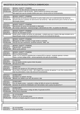 MACETES E DICAS DE ELETRÔNICA EMBARCADA
VEÍCULO    MONZA / KADETT / IPAMEMA
ASSUNTO    Interruptor de óleo alimenta a bomba de combustível
PROBLEMA   Quando queima o rele da bomba , cliente reclama que demara para pegar,
           pois agora tem que ter pressão deóleo para que o veículo entre em funcionamento.

VEÍCULO    MONZA / KADETT / IPAMEMA
ASSUNTO    Aterramento da bomba de combustível no porta malas junto com os aterramentos das lanternas
PROBLEMA   Quando afrouxa o parafuso de aterramento das lanternas , falta aterramento para a bomba ao usar a
           iluminação trazeira

VEÍCULO    MONZA / KADETT / IPAMEMA
ASSUNTO    Aterramento do sensor de velocidade no alternador
PROBLEMA   Ao montar o alternador , costuma-se ligar o aterramento do VSS , no positivo do alternador.

VEÍCULO    MONZA / KADETT / IPAMEMA
ASSUNTO    Sensor de velocidade trocado
PROBLEMA   existe quatro modelos de sensor de velocidade , cuidado para que o mesmo não seja montado com a
           especificação errada. O principal sintoma é consumo de combustível elevado.

VEÍCULO    MONZA / KADETT / IPAMEMA
ASSUNTO    Mangueira do MAP montada no lugar errado ou rachada.
PROBLEMA   Veículo fica sem rendimento, aumenta consumo , falha , etc.

VEÍCULO    MONZA / KADETT / IPAMEMA
ASSUNTO    Válvula EGR , travada aberta
PROBLEMA   Motor perde potência

VEÍCULO    MONZA / KADETT / IPAMEMA
ASSUNTO    ECU ou mencal trocada
PROBLEMA   motor 1.8 ;2.0 ;alcool ou gasolina tem a mesma ECU e mencal , mudando apenas o número.
           Caso o número esteja errado , veículo apresenta uma série de anomalias.

VEÍCULO    CORSA EFI
ASSUNTO    Luz da injeção acende e grava motor de passo
PROBLEMA   Entrada de ar falso

VEÍCULO    CORSA EFI
ASSUNTO    Positivo pós ignição da ECU passa por conector
PROBLEMA   Ao se fazer a remoção do motor , não é ligado este conentor de apenas 1 ( um ) fio, e como a ECU
           não fica alimentada o motor não entra em funcionamento.

VEÍCULO    CORSA MPFI
ASSUNTO    Ventilador do radiador não liga
PROBLEMA   Módulo com defeito e por isso não aciona o rele

VEÍCULO    CORSA MPFI
ASSUNTO    Luz da injeção acesa , e gravado o código de falha do sensor de velocidade
PROBLEMA   conector da central do imobilizador com mal contato e sem o jump nos pinos 6 e 7.

VEÍCULO    CORSA MPFI
ASSUNTO    Luz de anomalia acesa e código de falha 19 gravado da ECU
PROBLEMA   Polia fônica empenada

VEÍCULO    S 10 E BLAZER
ASSUNTO    Falha ou luz de anomalia acesa
PROBLEMA   Chicote na injeção pegando na quina do cabecote




VEÍCULO    S 10 E BLAZER
ASSUNTO    Veículo não pega . Fusível da bomba queimado
 