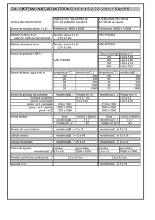 GM SISTEMA INJEÇÃO MOTRONIC 1.5.1; 1.5.2; 2.8; 2.8.1; 1.5.4;1.5.5

                                      OMEGA;VECTRA;ASTRA 96                 S10;BLAZER;VECTRA B
VEÍCULOS ENVOLVIDOS                   C20; SILVERADO; CALIBRA               ASTRA 98 em diante

Sensor de rotação (pinos 1 e 2)       Resistencia :480Ω a 600Ω              Resistencia :800Ω a 1200Ω

Medidor de floxo do ar                Tensão: (pinos 2 e 4)                 NÃO POSSUI
  valor em Volts na marcha lenta         0,5V a 1,0V

Medidor de massa de ar                Tensão: (pinos 2 e 4)                 NÃO POSSUI
                                         0,7V a 0,9V

Sensor de pressão ( MAP )                                                    Vácuo (mmHg)     tensão ( V )
                                                                                 100          3,03 a 3,58
                                      NÃO POSSUI                                 200          2,46 a 2,86
                                                                                 300          1,89 a 2,14
                                                                                 400          1,32 a 1,42

Sensor de temp. agua e do ar          temperatura(°C)     resistência(Ω )   temperatura(°C) resistência(Ω )
                                            100                         200       100                     200
                                             80                         330        80                     330
                                             60                         600        60                     600
                                             40                        1200        40                    1200
                                             20                        2400        20                    2400

Sensor de posição da borboleta          resistência(Ω )   Tensão em (V)      resistência(Ω ) Tensão em (V)
                fechada ou aberta                         0,12 a 1,22                        0,15 a 0,7
                aberta ou fechada                         3,9 a 4,95                         4,35 a 4,95
             pinos 1 e 3 - fechada        720 a 1080                          1100 a 1300
               pinos 1 e 3 - aberta      2000 a 3000                          2000 a 2900
                       pinos 1 e 2       1520 a 2280                          2000 a 2200

Sonda lambda                                  Sinal       100mV a 900mV            Sinal     100mV a 900mV
                                        resistência(Ω )       3a7            resistência(Ω )     3a7
                                        Tensão em (V)          12V           Tensão em (V)       12V

Atuador da marcha lenta                 resistência(Ω ) = 7 a 15             resistência(Ω )= 7 a 15

Válvula injetora                        resistência(Ω ) = 12 a 16            resistência(Ω )= 12 a 16

Válvula do canister                     resistência(Ω ) = 25 a 40            resistência(Ω )= 25 a 40

Bobina de ignição                     primário            secundário        primário          secundário
                      resistência(Ω ) 0,6 a 0,8           5200 a 6200       0,8 a 1,0         10500 a 12800

Pressão da linha de combustível                   2.5 a 3,0 bar                         2,8 a 3,2 bar

Váuvula EGR                                                                  resistência(Ω )= 8 a 10
 