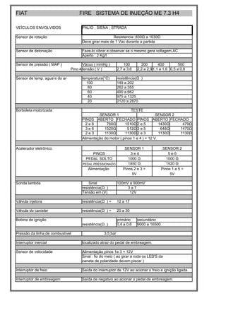 FIAT                               FIRE SISTEMA DE INJEÇÃO ME 7.3 H4

VEÍCULOS ENVOLVIDOS                  PALIO , SIENA ; STRADA

Sensor de rotação                                      Resistencia :830Ω a 1030Ω
                                     Deve girar mais de 1 Vac durante a partida

Sensor de detonação                  Faze-lo vibrar e observar se o mesmo gera voltagem AC
                                     Aperto : 2 Kg/f

Sensor de pressão ( MAP )             Vácuo ( mmHg )            100       200        400         500
                               Pino 4 tensão ( V )          2,7 a 3,6   2,2 a 2,9 1,1 a 1,6 0,5 a 0,8

Sensor de temp. agua e do ar         temperatura(°C)        resistência(Ω )
                                       100                  149 a 202
                                        80                  262 a 355
                                        60                  490 a 662
                                        40                  975 a 1325
                                        20                  2120 a 2870

Borboleta motorizada                                             TESTE
                                              SENSOR 1                          SENSOR 2
                                     PINOS ABERTO FECHADO PINOS ABERTO FECHADO
                                       2e6        760Ω       1510Ω 2 e 5         1430Ω    479Ω
                                       3e6       1520Ω         512Ω 3 e 5         648Ω   1470Ω
                                       2e3       1130Ω       1130Ω 2 e 3         1130Ω   1130Ω
                                     Alimentação do motor ( pinos 1 e 4 ) = 12 V

Acelerador eletrônico                                           SENSOR 1                SENSOR 2
                                          PINOS                    3e4                     5e6
                                       PEDAL SOLTO                1000 Ω                  1000 Ω
                                     PEDAL PRESSIONADO            1850 Ω                  1520 Ω
                                        Alimentação            Pinos 2 e 3 =           Pinos 1 e 5 =
                                                                    5V                      5V

Sonda lambda                             Sinal              100mV a 900mV
                                     resistência(Ω )             3a7
                                     Tensão em (V)                12V

Válvula injetora                     resistência(Ω ) =      12 a 17

Válvula do canister                  resistência(Ω ) =      20 a 30

Bobina de ignição                                           primário    secundário
                                     resistência(Ω )        0,4 a 0,6   9000 a 16500

Pressão da linha de combustível                   3,5 bar

Interruptor inercial                 localizado atraz do pedal de embreagem.

Sensor de velocidade                 Alimentação pinos 1e 3 = 12V
                                     Sinal : fio do meio ( ao girar a roda os LED'S da
                                     caneta de polaridade devem piscar )

Interruptor de freio                 Saída do interruptor de 12V ao acionar o freio e ignição ligada.

Interruptor de embreagem             Saída de negativo ao acionar o pedal de embreagem.
 