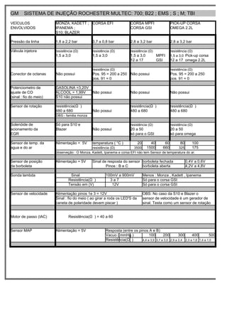 GM      SISTEMA DE INJEÇÃO ROCHESTER MULTEC: 700; B22 ; EMS ; S ; M; TBI
VEÍCULOS                MONZA; KADETT ; CORSA EFI                     CORSA MPFI                      PICK-UP CORSA
ENVOLVIDOS              IPANEMA ;                                     CORSA GSI                       OMEGA 2.2L
                        S10; BLAZER

Pressão da linha        1,8 a 2,2 bar         0,7 a 0,8 bar           2,8 a 3,2 bar                   2,8 a 3,2 bar

Válvula injetora        resistência (Ω)       resistência (Ω)         resistência (Ω)                 resistência (Ω)
                        1,5 a 3,0             1,5 a 3,0               1,5 a 3,0           MPFI        1,5 a 3,0 Pick-up corsa
                                                                      12 a 17             GSI         12 a 17 omega 2.2L

                                              resistência (Ω)                                         resistência (Ω)
Conector de octanas     Não possui            Pos. 95 = 200 a 250 Não possui                          Pos. 95 = 200 a 250
                                              pos. 91 = 0                                             pos. 91 = 0

Potenciometro de        GASOLINA =3,20V
ajuste de CO            ALCOOL = 1,99V        Não possui              Não possui                      Não possui
(sinal : fio do meio)   S10 não possui

Sensor de rotação       resistência(Ω )                               resistência(Ω )                 resistência(Ω )
                        480 a 680             Não possui              480 a 680                       480 a 680
                        OBS:- familia monza

Solenóide de            Só para S10 e                                 resistência (Ω)                 resistência (Ω)
acionamento da          Blazer                Não possui              20 a 50                         20 a 50
EGR                                                                   só para o GSI                   só para omega

Sensor de temp. da      Alimentação = 5V      temperatura ( °C )            20       40          60         80        100
agua e do ar                                  resistência (Ω)           3500 1500        660       325     175
                        observeção : O Monza, Kadett, Ipanema e corsa EFI não tem Sensor de temperatura do ar.

Sensor de posição       Alimentação = 5V      Sinal de resposta do sensor borboleta fechada                      0,4V a 0,6V
da borboleta                                          Pinos : B e C       borboleta aberta                       4,2V a 4,8V

Sonda lambda                     Sinal                100mV a 900mV              Menos : Monza , Kadett , Ipanema
                                Resistência(Ω )         3a7                      Só para o corsa GSI
                                Tensão em (V)            12V                     Só para o corsa GSI

Sensor de velocidade    Alimentação pinos 1e 3 = 12V                             OBS: No caso da S10 e Blazer o
                        Sinal : fio do meio ( ao girar a roda os LED'S da        sensor de velocidade é um gerador de
                        caneta de polaridade devem piscar )                      sinal. Testa como um sensor de rotação


Motor de passo (IAC)            Resistência(Ω ) = 40 a 60


Sensor MAP              Alimentação = 5V              Resposta (entre os pinos A e B)
                                                      Vacuo ( mmHg )            100       200        300      400         500
                                                      Resistência(Ω )      4,4 a 3,9 3,7 a 3,0 2,9 a 2,4 2,3 a 1,6 1,4 a 1,0
 