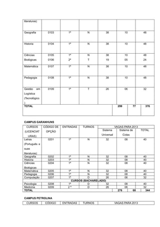 literaturas)



Geografia          0103         1ª         N           38                10           48



Historia           0104         1ª         N           38                10           48



Ciências           0105         1ª         N           38                10           48
Biológicas         0106         2ª          T          19                05           24

Matemática         0107         1ª         N           38                10           48



Pedagogia          0108         1ª         N           38                10           48



Gestão      em     0109         1ª          T          26                06           32
Logística
(Tecnológico
)
TOTAL                                                             299           77     376




CAMPUS GARANHUNS
  CURSOS         CÓDIGO DE   ENTRADAS    TURNOS                 VAGAS PARA 2013
                                                     Sistema       Sistema de        TOTAL
(LICENCIAT        OPÇÃO
                                                    Universal           Cotas
   URAS)
Letras             0201         1ª         N           32                08           40
(Português e
suas
literaturas)
Geografia          0202         1ª         N           32                08           40
Historia           0203         1ª         N           32                08           40
Ciências           0204         1ª         N           32                08           40
Biológicas
Matemática         0205         1ª           N         32                08           40
Pedagogia          0206         1ª           N         32                08           40
Computação         0207         1ª           D         26                06           32
                                   CURSOS (BACHARELADO)
Psicologia         0208         1ª           D         32                08           40
Medicina           0209         2ª           D         26                06           32
TOTAL                                                             276           68     344

CAMPUS PETROLINA
  CURSOS          CÓDIGO     ENTRADAS    TURNOS                 VAGAS PARA 2013
 