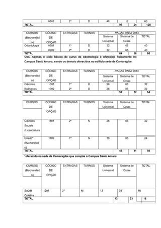 0802         2ª           D               48                 12                   60
TOTAL                                                                     96              24          120


 CURSOS          CÓDIGO    ENTRADAS       TURNOS                     VAGAS PARA 2013
(Bacharelad        DE                                      Sistema      Sistema de                  TOTAL

    o)            OPÇÃO                                Universal               Cotas
Odontologia        0901         1ª           D               32                 08                   40
               0902           2ª          D             32            08                             40
TOTAL                                                            64        16                          80
Obs. Apenas o ciclo básico do curso de odontologia é oferecido fisicamente no
Campus Santo Amaro, sendo os demais oferecidos no edifício sede de Camaragibe


 CURSOS          CÓDIGO    ENTRADAS       TURNOS                     VAGAS PARA 2013
(Bacharelad        DE                                      Sistema        Sistema de                TOTAL
     o)           OPÇÃO                                Universal               Cotas
Ciências           1001         1ª           D            26                    06                   32
Biológicas         1002         2ª           D               26                 06                   32
TOTAL                                                                     52              12           64


 CURSOS          CÓDIGO    ENTRADAS       TURNOS           Sistema        Sistema de                TOTAL
                   DE                                  Universal               Cotas
                  OPÇÃO


Ciências           1101         2ª           N               26                 06                   32
Sociais
(Licenciatura
)
Direito*           1102         1ª           N               19                 05                   24
(Bacharelad
o)
TOTAL                                                                     45              11              56

*oferecido na sede de Camaragibe que compõe o Campus Santo Amaro


 CURSOS          CÓDIGO    ENTRADAS       TURNOS           Sistema        Sistema de                TOTAL
(Bacharelad        DE                                  Universal               Cotas
      o)          OPÇÃO




Saúde           1201       2ª           M             13                  03                   16
Coletiva
TOTAL                                                                13              03              16
 