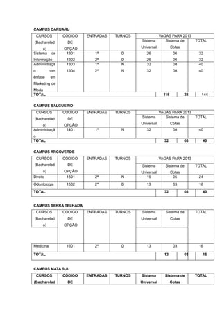 CAMPUS CARUARU
    CURSOS       CÓDIGO   ENTRADAS   TURNOS               VAGAS PARA 2013
(Bacharelad       DE                          Sistema        Sistema de        TOTAL

     o)          OPÇÃO                        Universal           Cotas
Sistema     de    1301       1ª        D         26                06           32
Informação        1302       2ª        D         26                06           32
Administraçã      1303       1ª        N         32                08           40
o          com    1304       2ª        N         32                08           40
ênfase     em
Marketing de
Moda
TOTAL                                                       116           28     144

CAMPUS SALGUEIRO
    CURSOS       CÓDIGO   ENTRADAS   TURNOS           VAGAS PARA 2013
(Bacharelad       DE                          Sistema    Sistema de            TOTAL

    o)           OPÇÃO                        Universal           Cotas
Administraçã      1401       1ª        N         32                08           40
o
TOTAL                                                       32            08      40

CAMPUS ARCOVERDE
    CURSOS       CÓDIGO   ENTRADAS   TURNOS               VAGAS PARA 2013
(Bacharelad       DE                          Sistema        Sistema de        TOTAL
      o)         OPÇÃO                        Universal           Cotas
Direito           1501       2ª        N         19                05           24
Odontologia       1502       2ª        D         13                03           16
TOTAL                                                       32            08      40


CAMPUS SERRA TELHADA
    CURSOS       CÓDIGO   ENTRADAS   TURNOS   Sistema        Sistema de        TOTAL
(Bacharelad       DE                          Universal           Cotas
      o)         OPÇÃO




Medicina          1601       2ª        D         13                03           16

TOTAL                                                       13            03      16


CAMPUS MATA SUL
    CURSOS       CÓDIGO   ENTRADAS   TURNOS   Sistema       Sistema de         TOTAL
(Bacharelad       DE                          Universal           Cotas
 