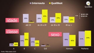 Internauta                QualiBest



                                                                                             40-49: 13%
                                                        45%                                  50-64: 6%
                                30%              29%                      33%

         idade                        2%
                                                                    19%          22%   20%


                                 até 19           de 20 a 29        de 30 a 39    40 ou +


        classe
                                                                    sexo
                                                                                                    54%
                                58%                                              49%         51%
                          47%                                                          46%
                                          37%
                                                25%
             12% 16%                                   4%      1%

                  A         B               C            D/E                      Homens      Mulheres
Fonte: Mídia dados 2010
 