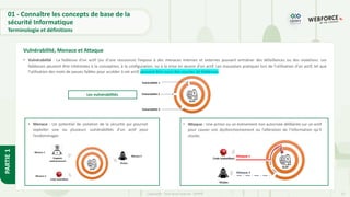 13
Copyright - Tout droit réservé - OFPPT
PARTIE
1
• Vulnérabilité : La faiblesse d’un actif (ou d’une ressource) l’expose à des menaces internes et externes pouvant entraîner des défaillances ou des violations. Les
faiblesses peuvent être inhérentes à la conception, à la configuration, ou à la mise en œuvre d’un actif. Les mauvaises pratiques lors de l’utilisation d’un actif, tel que
l’utilisation des mots de passes faibles pour accéder à cet actif, peuvent être aussi des sources de faiblesses.
Vulnérabilité, Menace et Attaque
Les vulnérabilités
• Menace : Un potentiel de violation de la sécurité qui pourrait
exploiter une ou plusieurs vulnérabilités d’un actif pour
l’endommager.
• Attaque : Une action ou un évènement non autorisée délibérée sur un actif
pour causer son dysfonctionnement ou l’altération de l’information qu’il
stocke.
01 - Connaître les concepts de base de la
sécurité Informatique
Terminologie et définitions
 