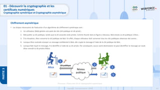 142
Copyright - Tout droit réservé - OFPPT
PARTIE
3
Chiffrement asymétrique
01 - Découvrir la cryptographie et les
certificats numériques
Cryptographie symétrique et Cryptographie asymétrique
• Les étapes nécessaires de l’exécution d’un algorithme de chiffrement symétrique sont :
1. Un utilisateur (Bob) génère une paire de clés (clé publique et clé privé) ;
2. Bob publie sa clé publique, tandis que la clé associée reste privée. Comme illustré dans la figure ci-dessous, Bob envoie sa clé publique à Alice ;
3. À la réception, Alice conserve la clé publique de Bob. En effet, chaque utilisateur doit conserver tous les clés publiques obtenues des autres ;
4. Lorsque Alice souhaite envoyer un message confidentiel à Bob, elle crypte le message à l'aide de la clé publique de Bob ;
5. Lorsque Bob reçoit le message, il le déchiffre à l'aide de sa clé privée. Par conséquent, aucun autre destinataire ne peut déchiffrer le message car seule
Alice connaît la clé privée d'Alice.
Processus d’exécution de la cryptographie asymétrique
 