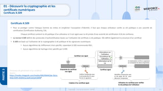 153
Copyright - Tout droit réservé - OFPPT
PARTIE
3
Certificats X.509
01 - Découvrir la cryptographie et les
certificats numériques
Certificats X.509
• Pour se protéger contre l’attaque homme du milieu et empêcher l’usurpation d’identité, il faut que chaque utilisateur confie sa clé publique à une autorité de
certification (Certification Authority, CA).
Chaque certificat contient la clé publique d'un utilisateur et il est signé avec la clé privée d'une autorité de certification (CA) de confiance.
• La norme X.509 définit des protocoles d'authentification basés sur l'utilisation de certificats à clé publique. Elle définit également la structure d’un certificat
• X.509 est basé sur l'utilisation de la cryptographie à clé publique et les signatures numériques.
• Aucun algorithme de chiffrement n’est spécifié, cependant X.509 recommande RSA ;
• Aucun algorithme de hachage n’est spécifié par X.509.
Processus de génération d'un certificat
Source :
https://media.cheggcdn.com/media/494/494442de-5b1e-
49ab-83f0-d4d042acda85/php4Z3B9B²
 